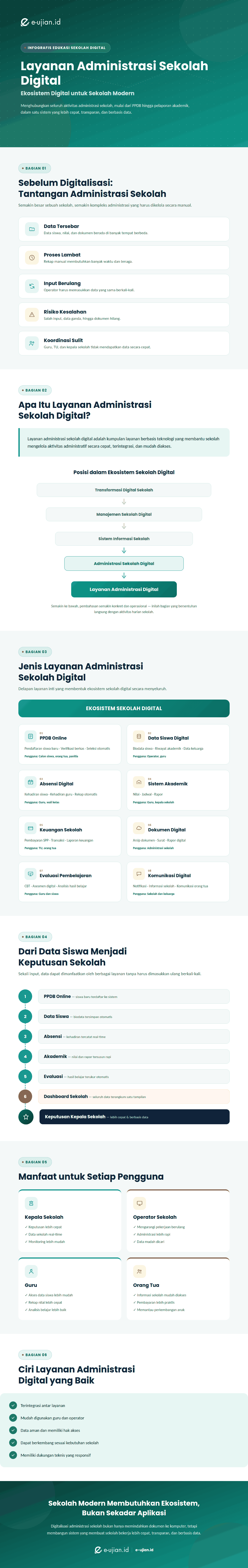 Infografis layanan administrasi sekolah digital yang menjelaskan jenis layanan, manfaat, dan integrasi sistem untuk mendukung sekolah modern