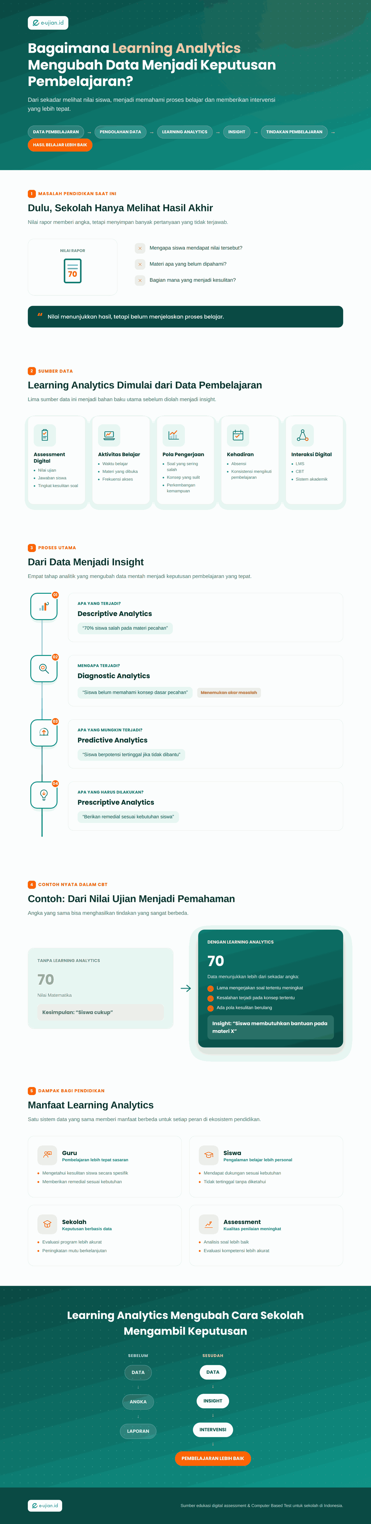 Infografis Learning Analytics dalam Pendidikan yang menjelaskan bagaimana data pembelajaran seperti nilai ujian, aktivitas belajar, dan pola pengerjaan diolah menjadi insight untuk membantu guru mengambil keputusan pembelajaran yang lebih tepat.