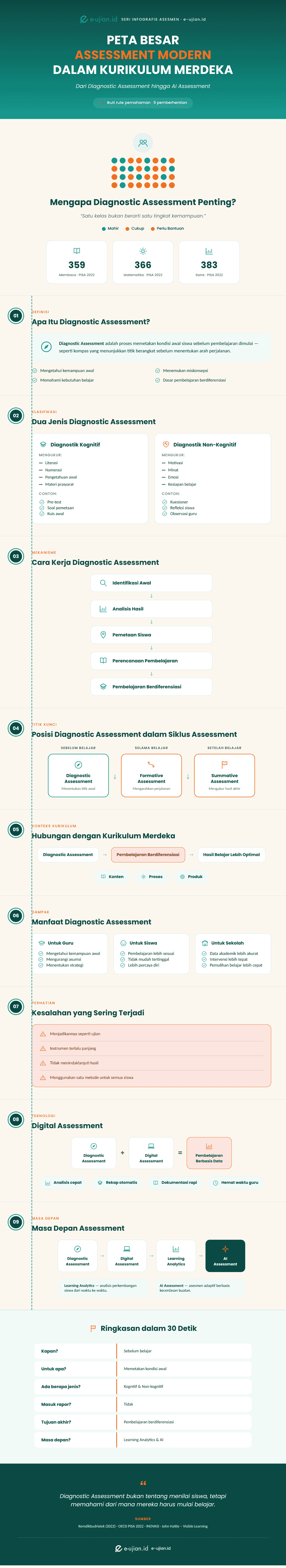Infografis peta besar assessment modern