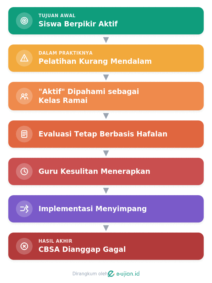 Infografis: perjalanan dari tujuan awal CBSA hingga akhirnya dianggap gagal, dengan setiap tahap mewakili satu penyimpangan dari gagasan aslinya.