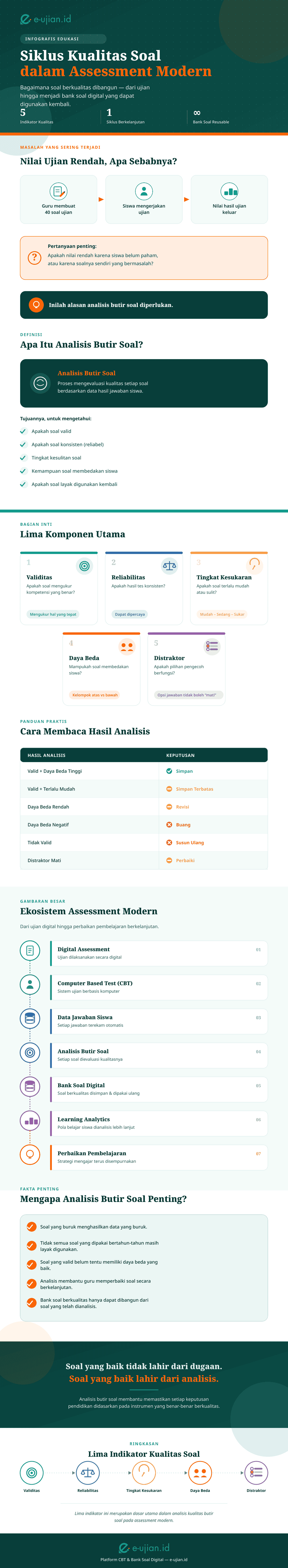 infografis siklus kualitas-soal