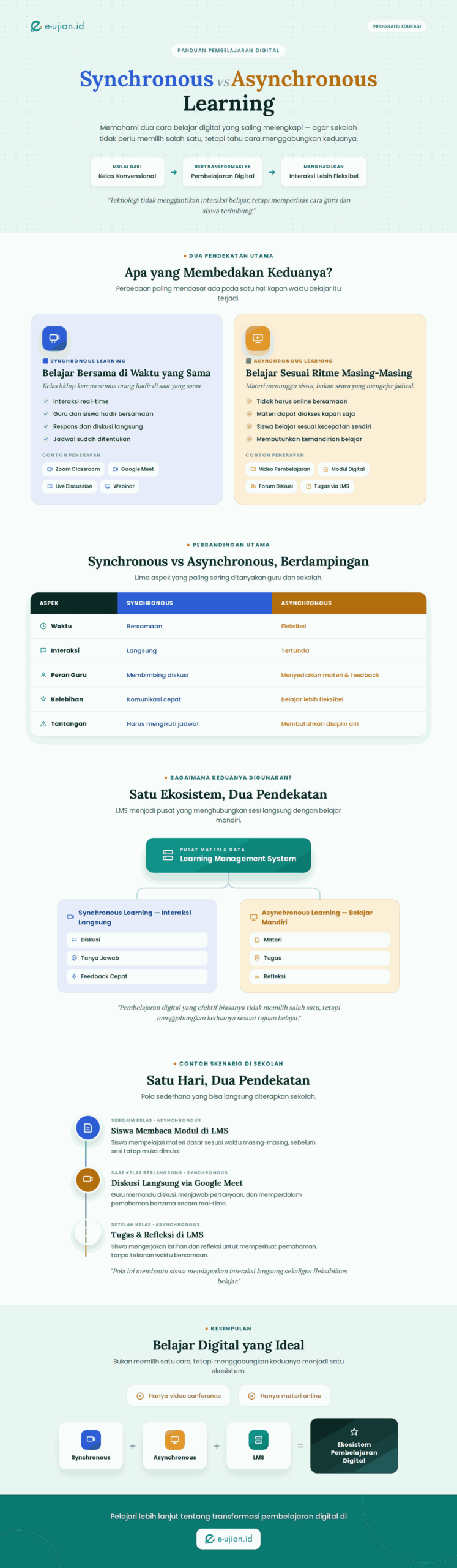 infografis synchronous vs asynchronous learning