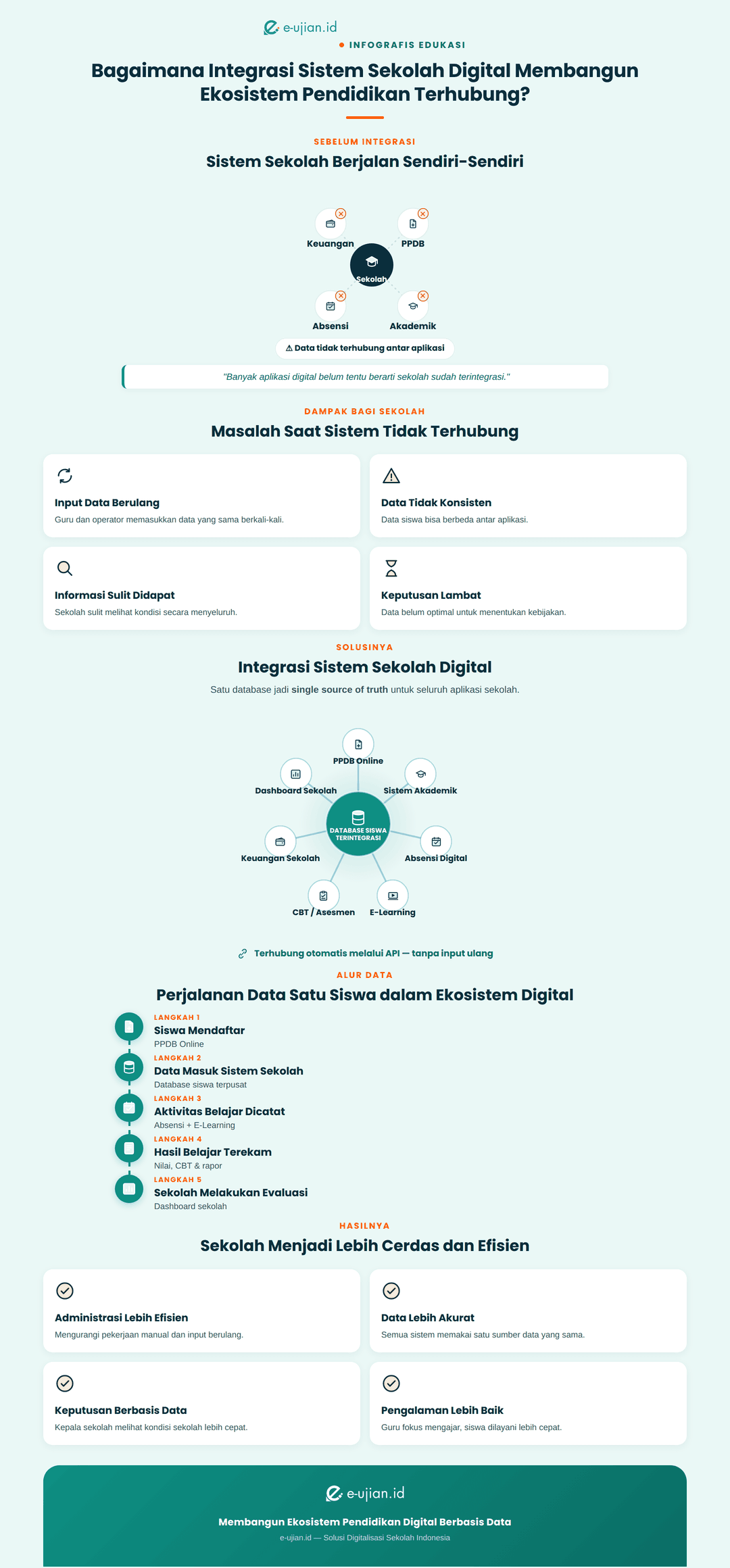 Infografis integrasi sistem sekolah digital yang menghubungkan PPDB, data siswa, akademik, absensi, e-learning, CBT, dan dashboard sekolah dalam satu ekosistem pendidikan terhubung