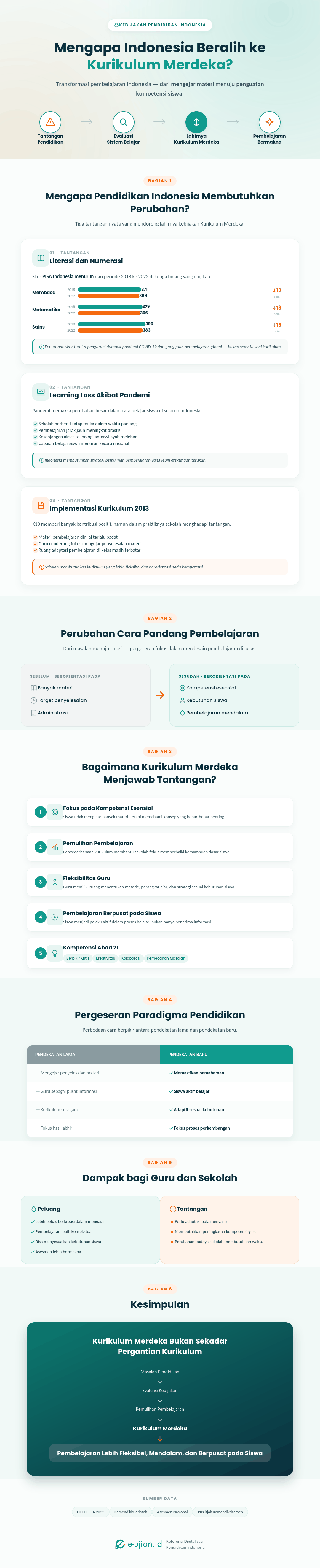 Infografis alasan Indonesia beralih ke Kurikulum Merdeka, menjelaskan tantangan pendidikan, learning loss pandemi, evaluasi Kurikulum 2013, dan perubahan pembelajaran berbasis kompetensi