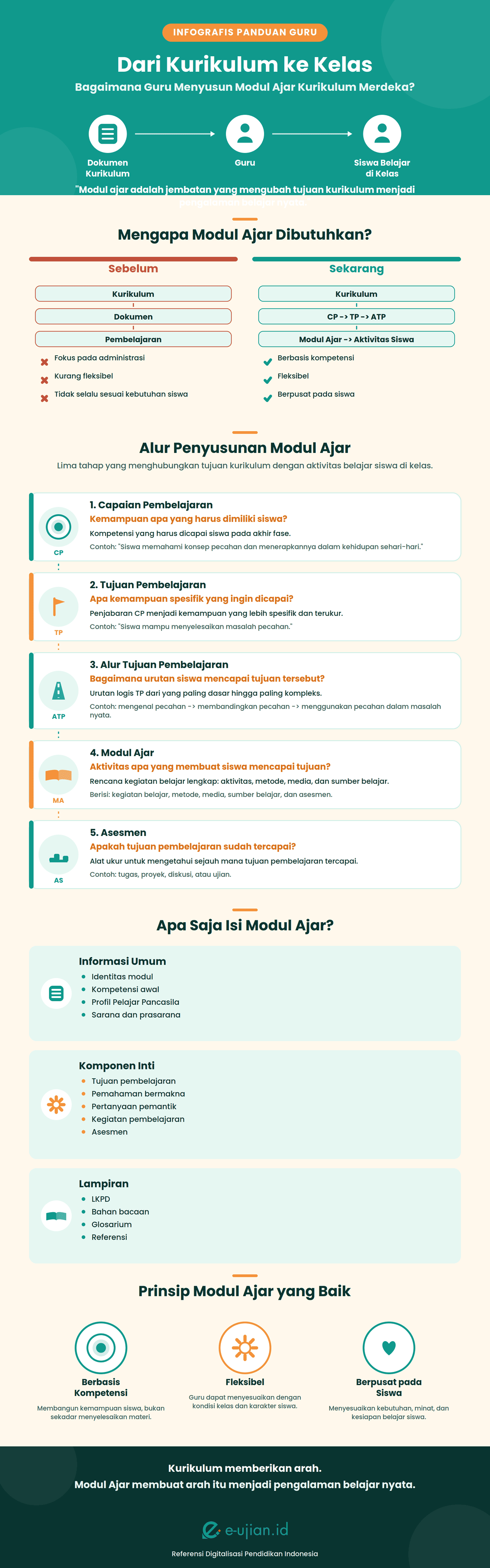 Infografis modul ajar Kurikulum Merdeka yang menjelaskan hubungan CP, TP, ATP, modul ajar, dan asesmen serta langkah penyusunannya oleh guru.