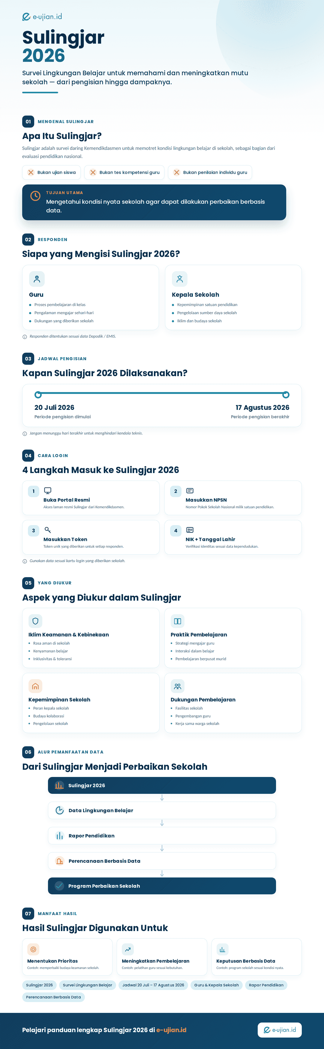 Infografis Sulingjar 2026 tentang Survei Lingkungan Belajar, jadwal pengisian, cara login, peserta, aspek yang diukur, dan manfaat hasil untuk meningkatkan mutu sekolah