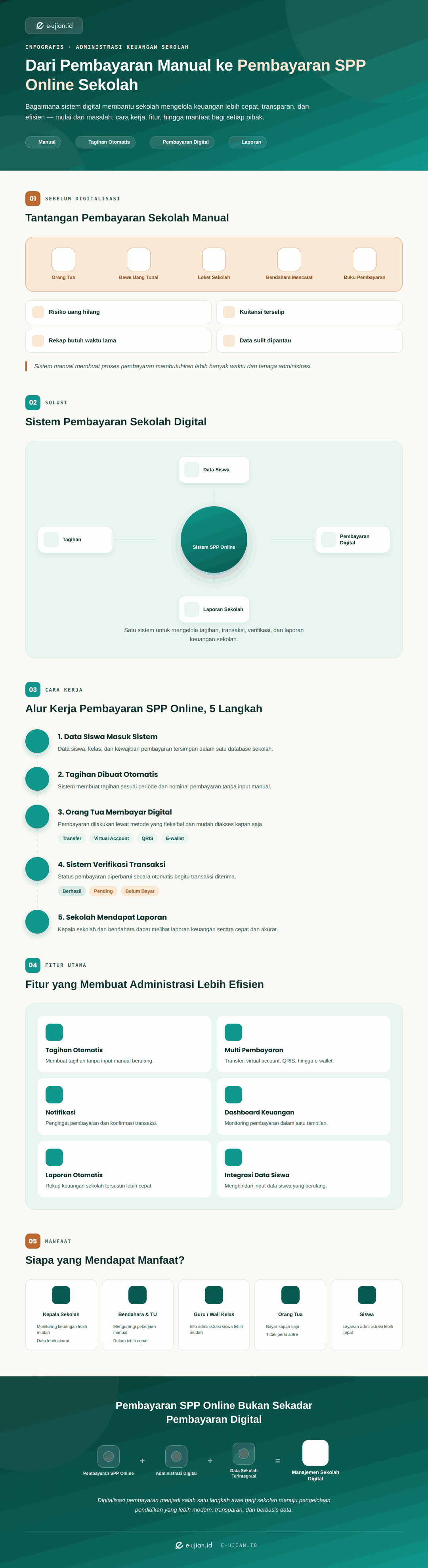 Infografis pembayaran SPP online sekolah yang menjelaskan perubahan pembayaran manual ke sistem digital, cara kerja, fitur, dan manfaat bagi sekolah serta orang tua.