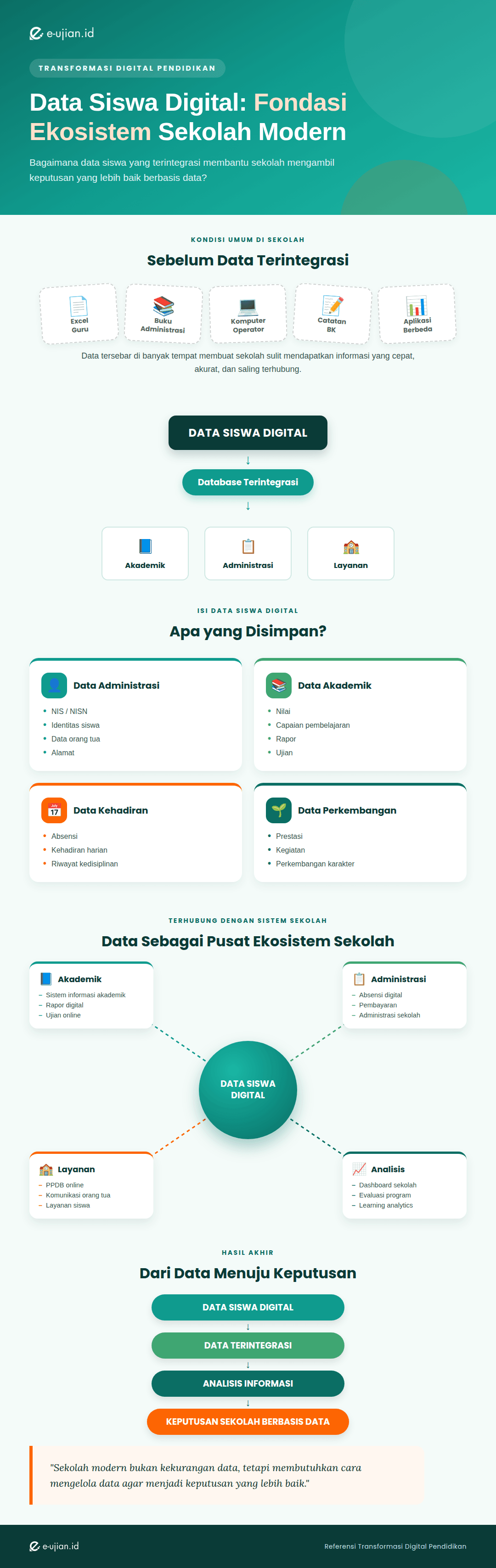 Infografis pengelolaan data siswa digital sebagai fondasi sekolah berbasis data yang menghubungkan akademik, administrasi, layanan sekolah, dan pengambilan keputusan