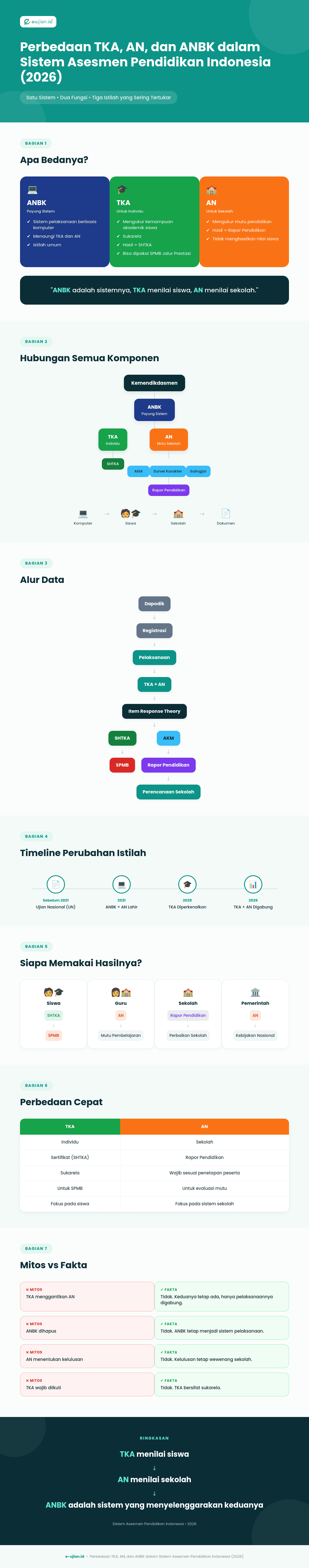 Infografis perbedaan TKA, AN, dan ANBK tahun 2026 yang menjelaskan hubungan ANBK sebagai sistem pelaksanaan, TKA sebagai asesmen akademik individu, dan AN sebagai evaluasi mutu sekolah beserta alur Dapodik, SHTKA, AKM, Rapor Pendidikan, dan SPMB.