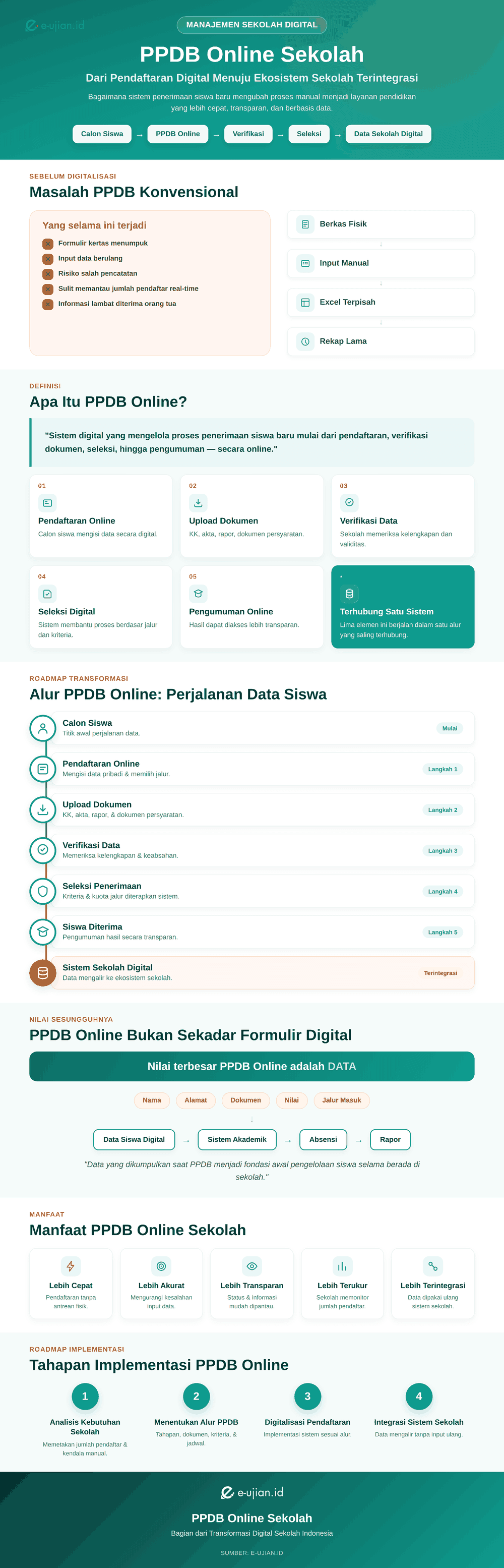 Infografis PPDB online sekolah yang menggambarkan perubahan proses penerimaan siswa baru dari sistem manual menuju digital, mulai dari pendaftaran, verifikasi, seleksi, hingga integrasi dengan ekosistem sekolah.