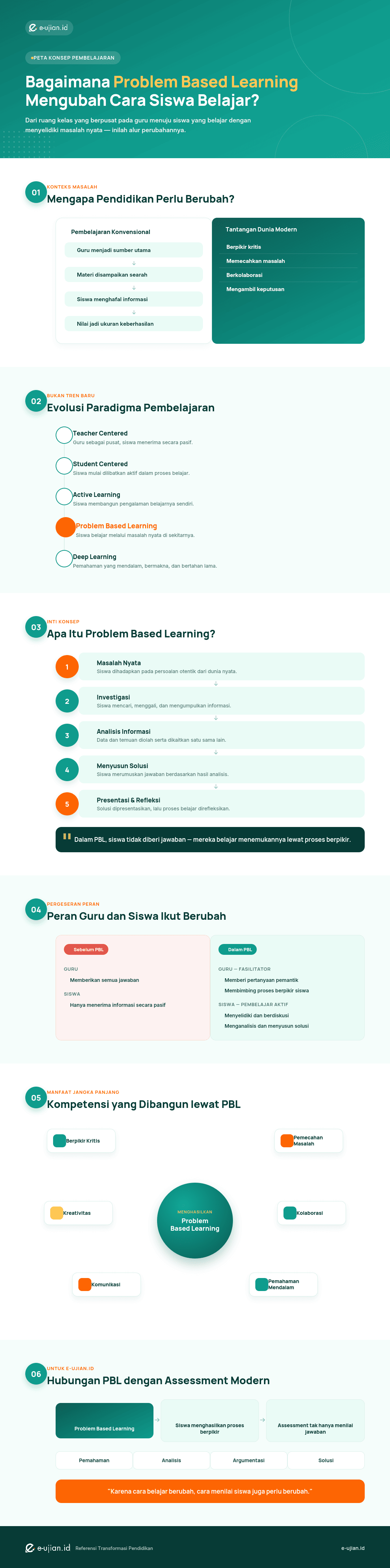 Infografis alur Problem Based Learning (PBL) yang mengubah pembelajaran dari menghafal jawaban menjadi menemukan solusi melalui investigasi, analisis, dan refleksi