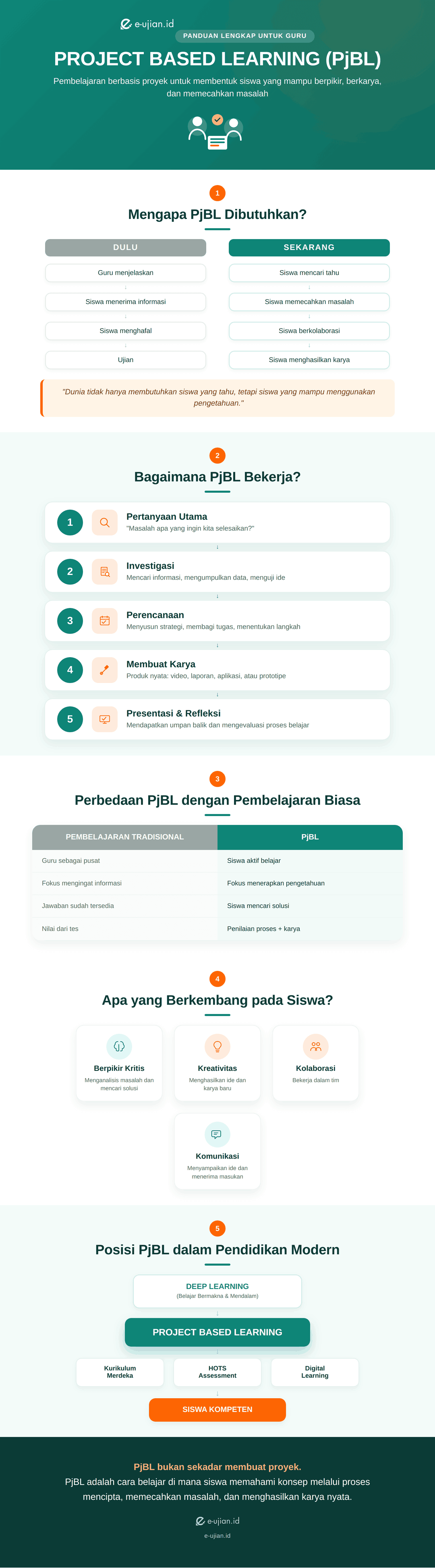 Infografis Project Based Learning (PjBL) yang menjelaskan pengertian, langkah penerapan, prinsip, dan manfaat pembelajaran berbasis proyek bagi siswa