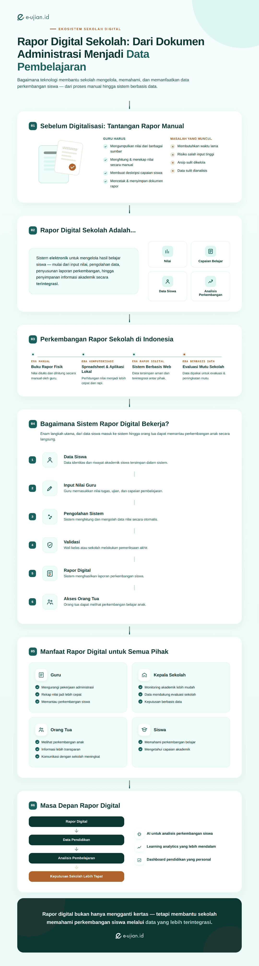 Infografis rapor digital sekolah yang menjelaskan pengertian, alur kerja, manfaat, dan peran sistem rapor digital dalam transformasi pendidikan berbasis data