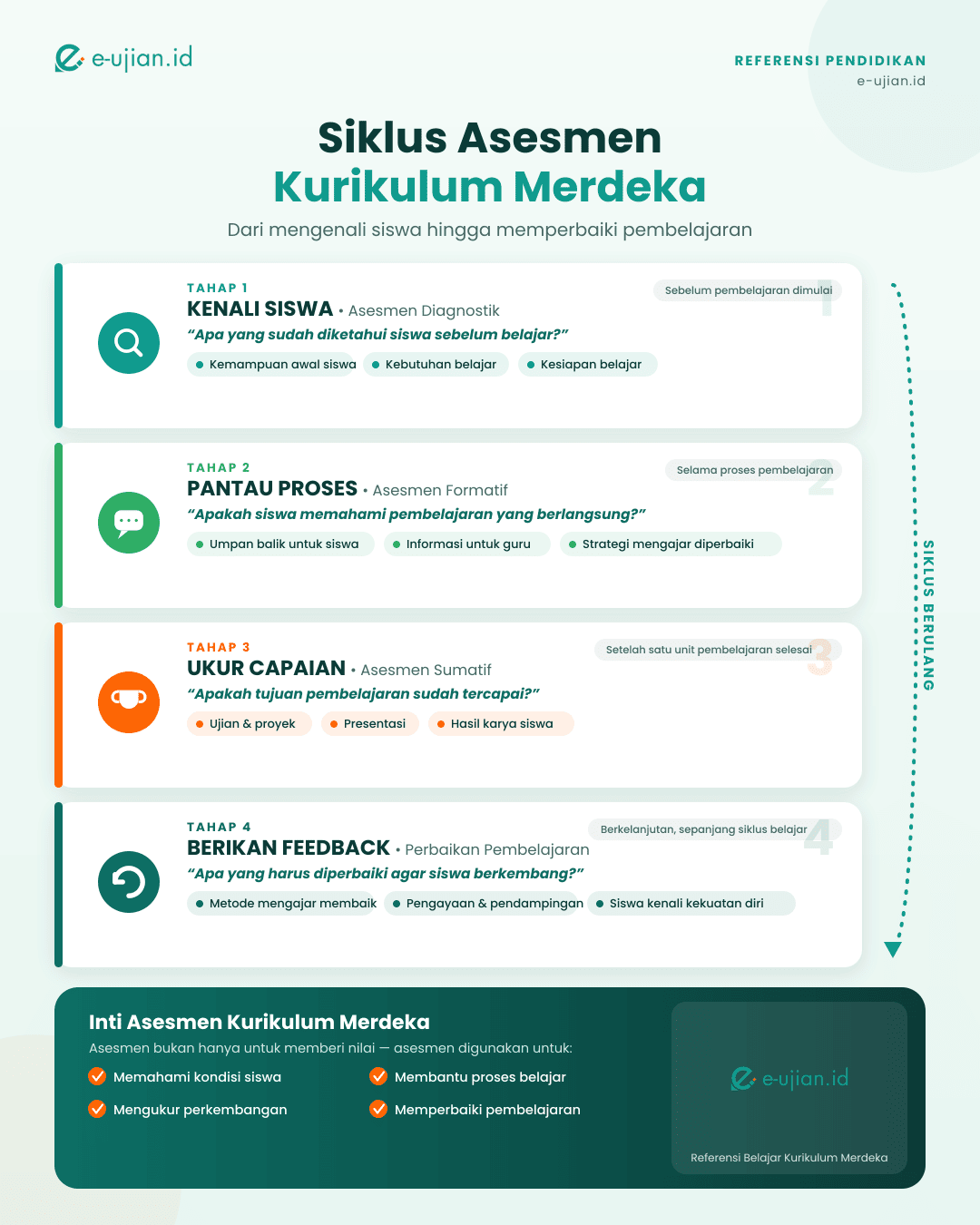 Infografis siklus asesmen Kurikulum Merdeka dari asesmen diagnostik, formatif, sumatif hingga feedback untuk meningkatkan pembelajaran siswa