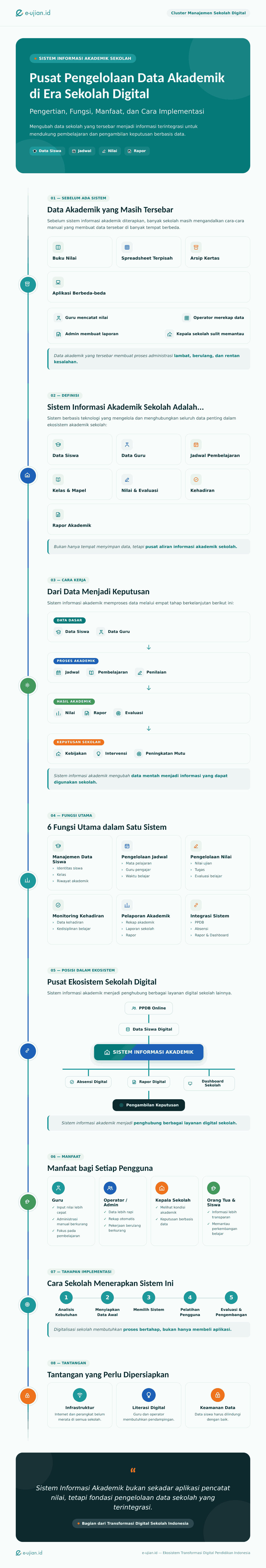 Infografis sistem informasi akademik sekolah yang menjelaskan fungsi, alur data, manfaat, dan integrasinya dalam ekosistem sekolah digital mulai dari data siswa, jadwal, nilai, absensi, hingga rapor dan pengambilan keputusan berbasis data.