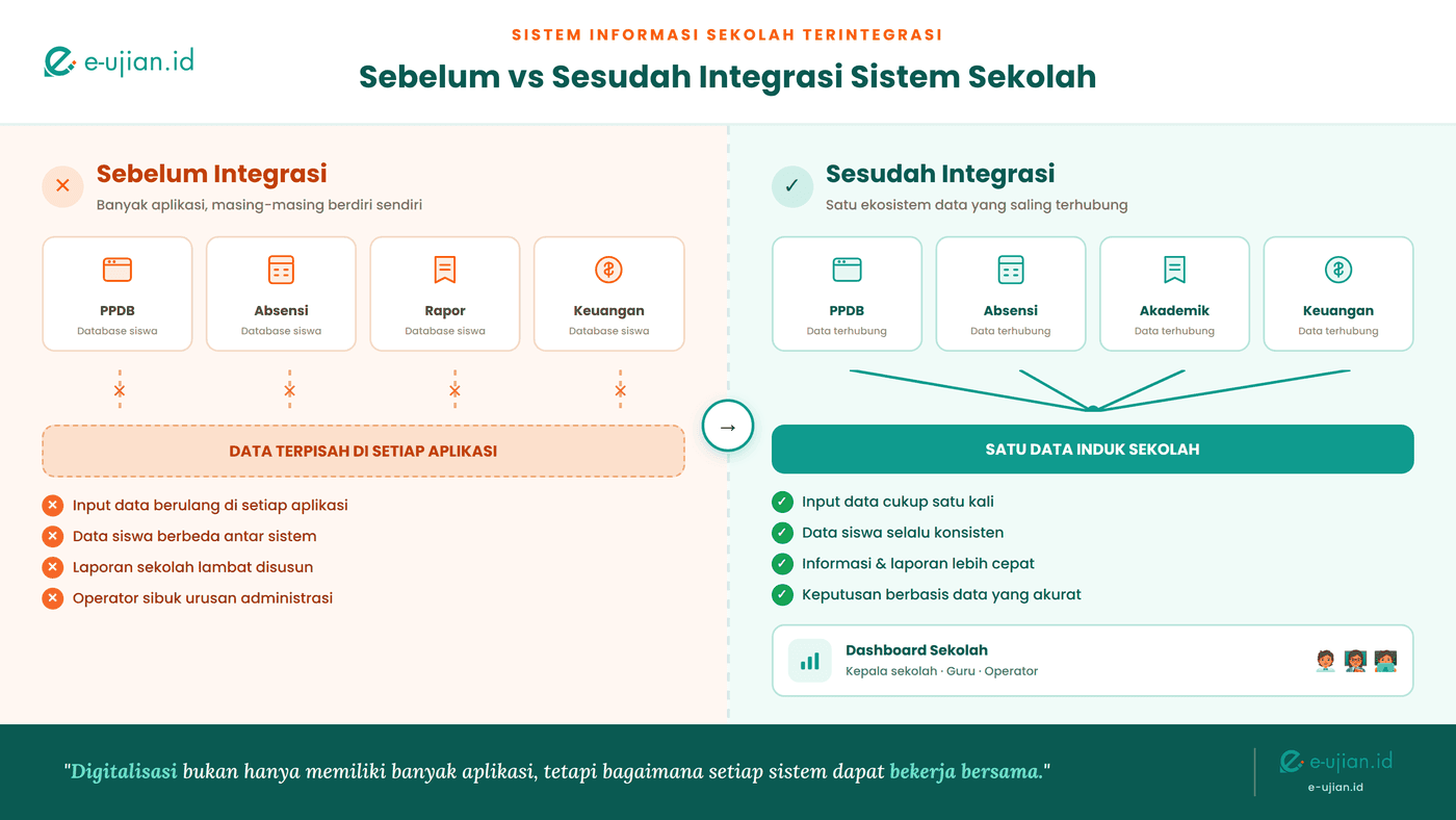 Infografis sistem informasi sekolah terintegrasi yang menunjukkan perbedaan sebelum dan sesudah integrasi data sekolah dari berbagai aplikasi menjadi satu ekosistem digital.