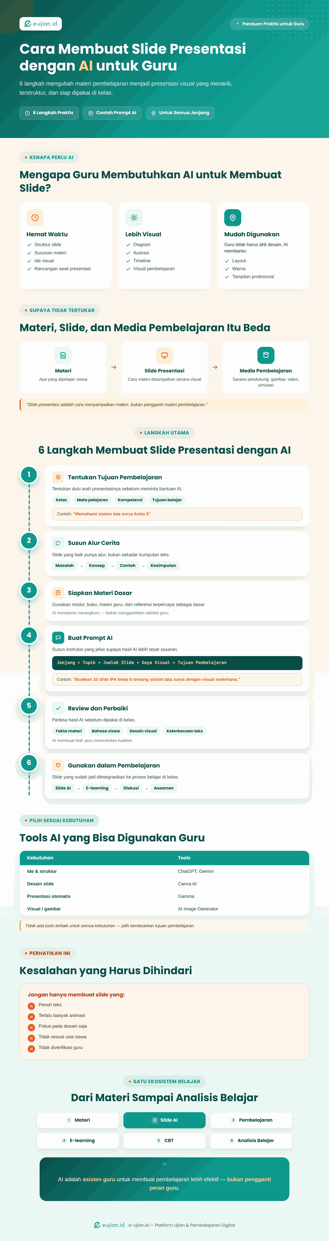 Infografis cara membuat slide presentasi dengan AI untuk guru dalam 6 langkah mulai dari menentukan tujuan pembelajaran, membuat prompt AI, hingga menggunakan slide dalam pembelajaran.