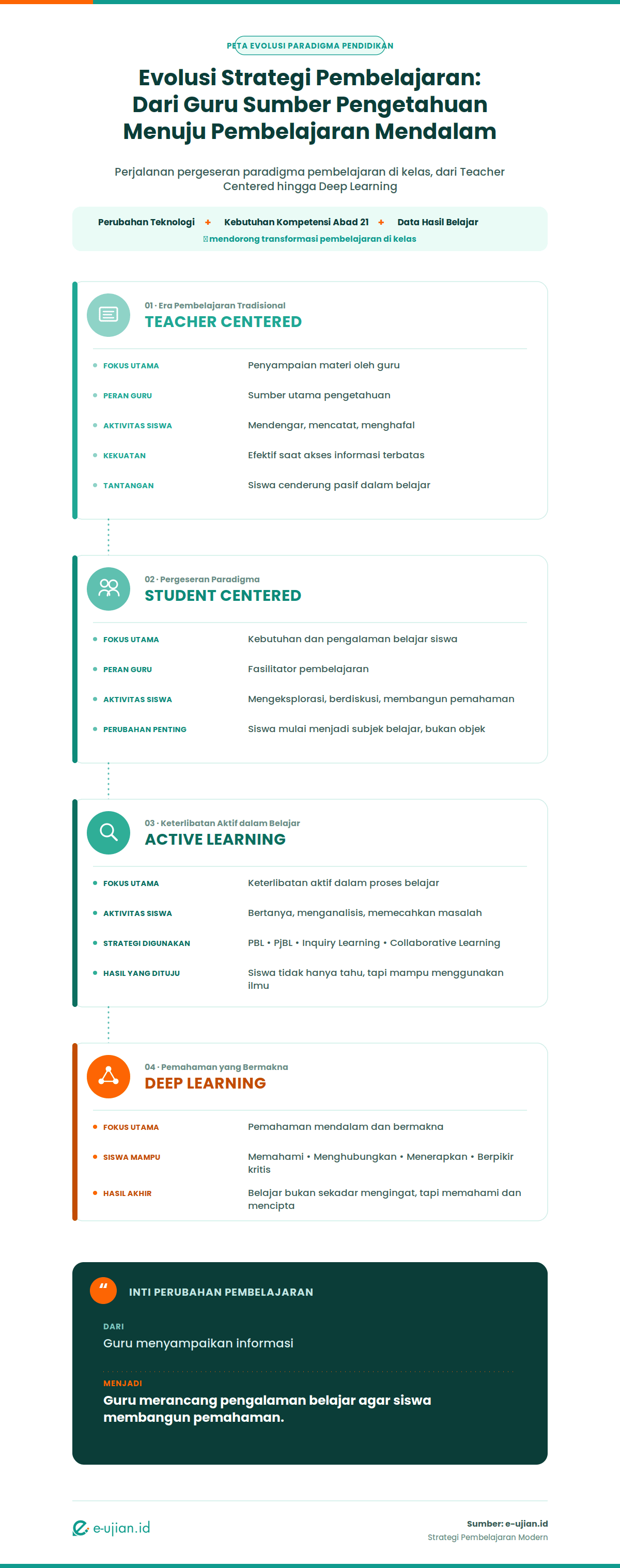 Infografis strategi pembelajaran modern dari teacher-centered menuju student-centered, active learning, dan deep learning