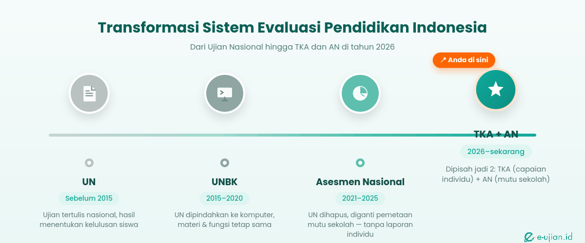Transformasi Sistem Evaluasi Pendidikan Indonesia: UN → UNBK → ANBK → TKA+AN