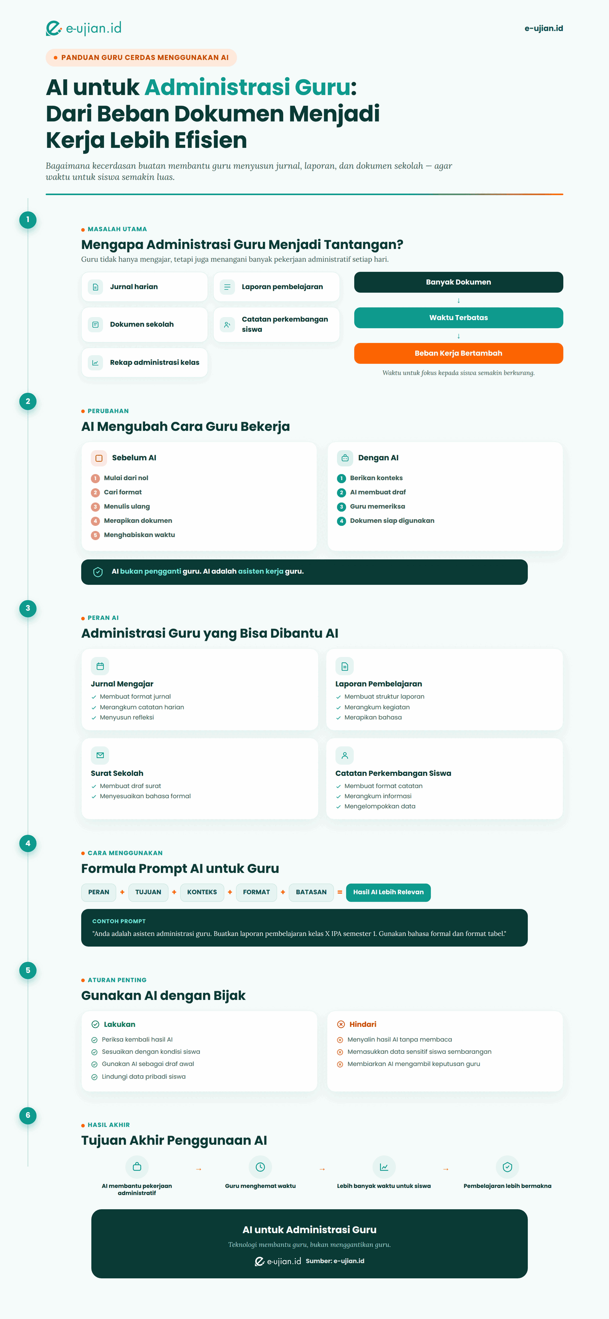 Infografis AI untuk administrasi guru yang menjelaskan bagaimana kecerdasan buatan membantu mengurangi beban kerja guru melalui pembuatan dokumen, laporan, jurnal, dan pekerjaan administratif secara lebih efisien.