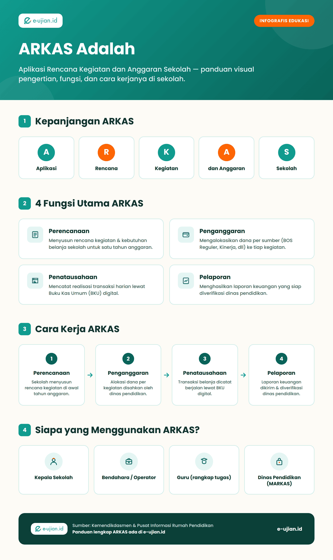 Infografis (arkas-infografis.png): Infografis ARKAS adalah: kepanjangan akronim, 4 fungsi utama, 4 tahap cara kerja, dan pengguna ARKAS di sekolah