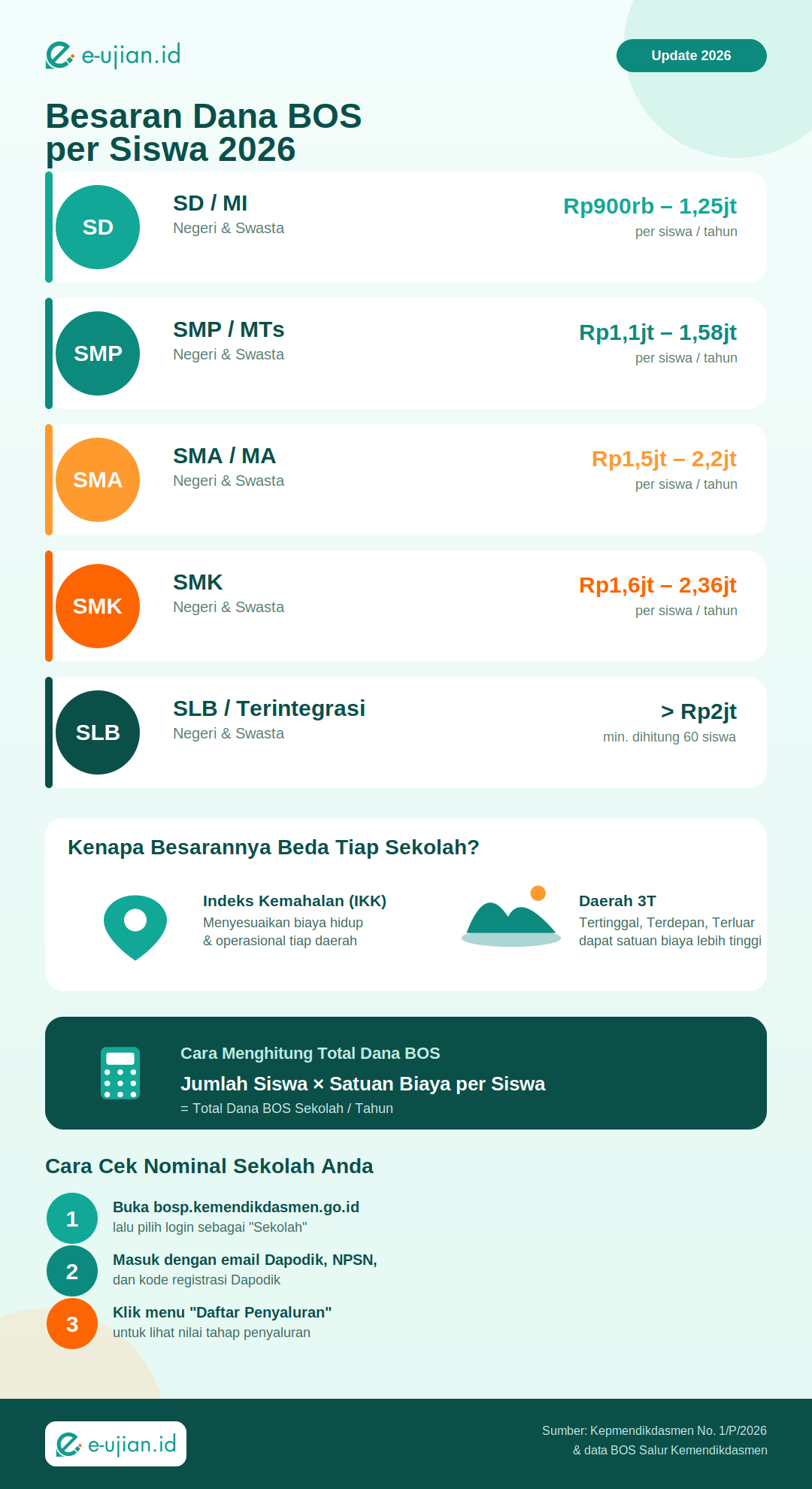 Infografis rincian besaran Dana BOS per siswa 2026 SD SMP SMA SMK SLB beserta cara menghitung dan cek nominal sekolah
