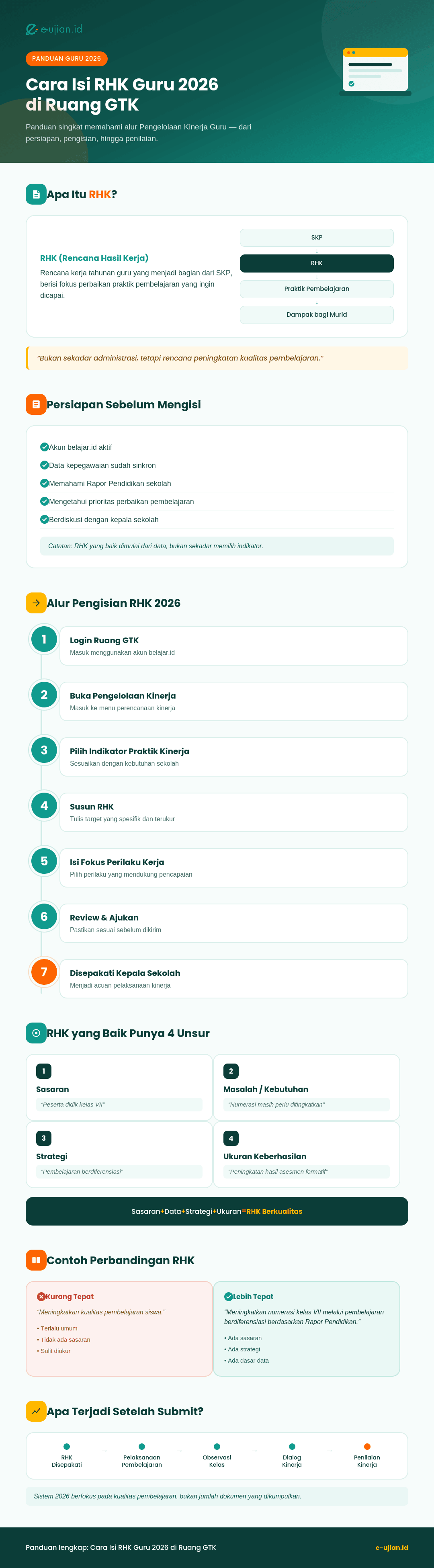 Infografis cara isi RHK Guru 2026 di Ruang GTK yang menjelaskan alur Pengelolaan Kinerja guru, persiapan, langkah pengisian RHK, dan proses penilaian kinerja.