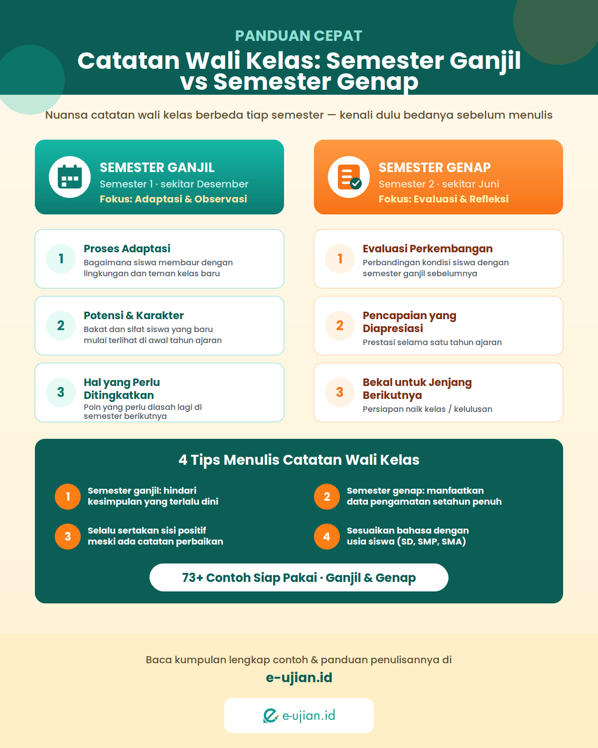 Infografis perbedaan catatan wali kelas semester ganjil dan semester genap: fokus adaptasi vs evaluasi, 6 kategori contoh, dan 4 tips menulis catatan wali kelas