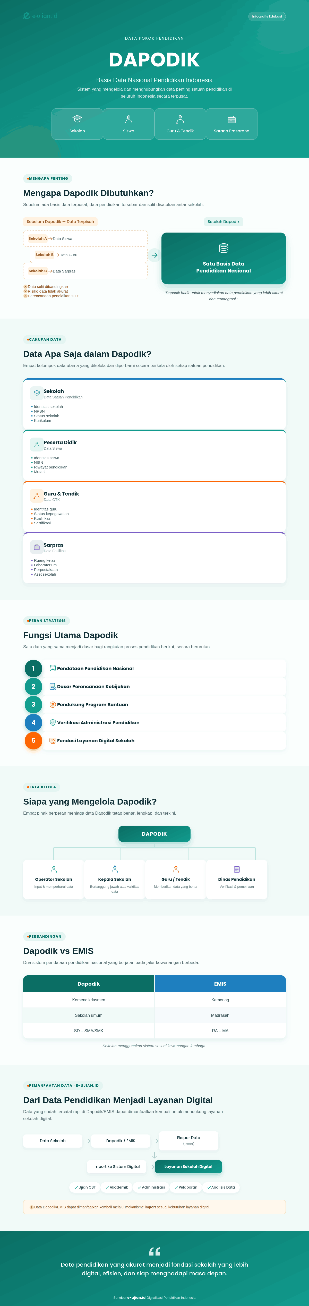 Infografis Dapodik adalah sistem pendataan pendidikan nasional yang menghubungkan data sekolah, siswa, guru, sarana prasarana, hingga layanan digital sekolah