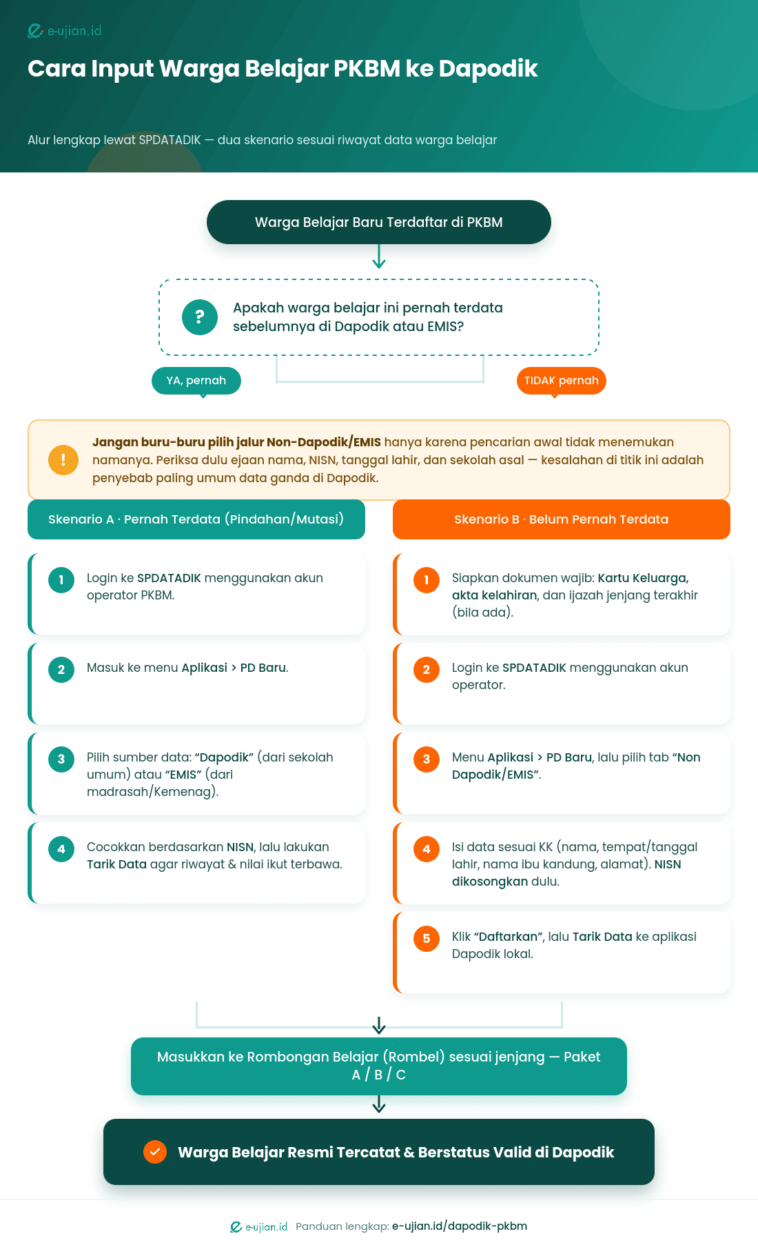 Infografis alur cara input warga belajar PKBM ke Dapodik lewat SPDATADIK - dua skenario, warga belajar pindahan dan belum pernah terdata