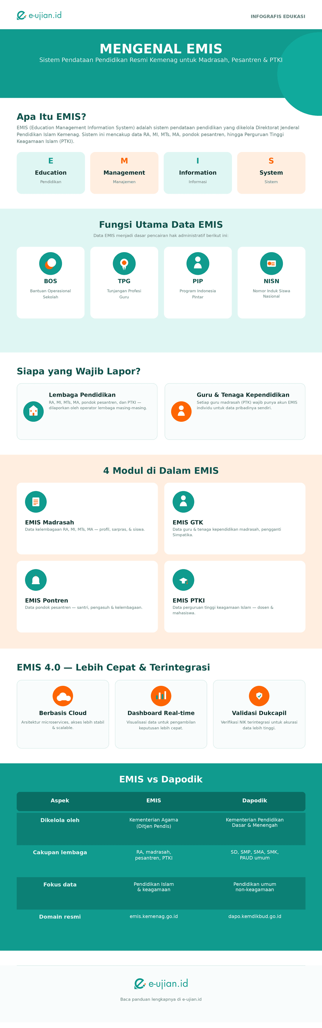Infografis EMIS adalah: pengertian, kepanjangan, fungsi utama data EMIS, 4 modul EMIS (Madrasah, GTK, Pontren, PTKI), fitur EMIS 4.0, dan perbandingan EMIS vs Dapodik
