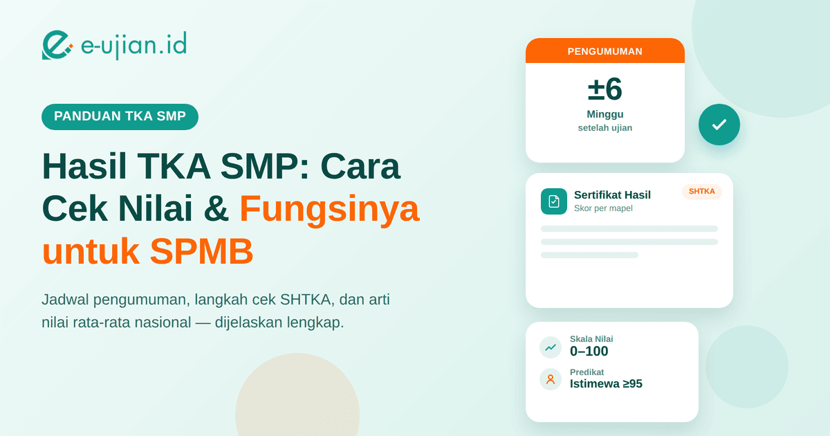 Hero image artikel hasil TKA SMP: cara cek nilai TKA SMP dan fungsinya untuk SPMB, dengan ilustrasi sertifikat SHTKA, estimasi waktu pengumuman sekitar 6 minggu setelah ujian, serta skala nilai 0-100 dan predikat istimewa - e-ujian.id