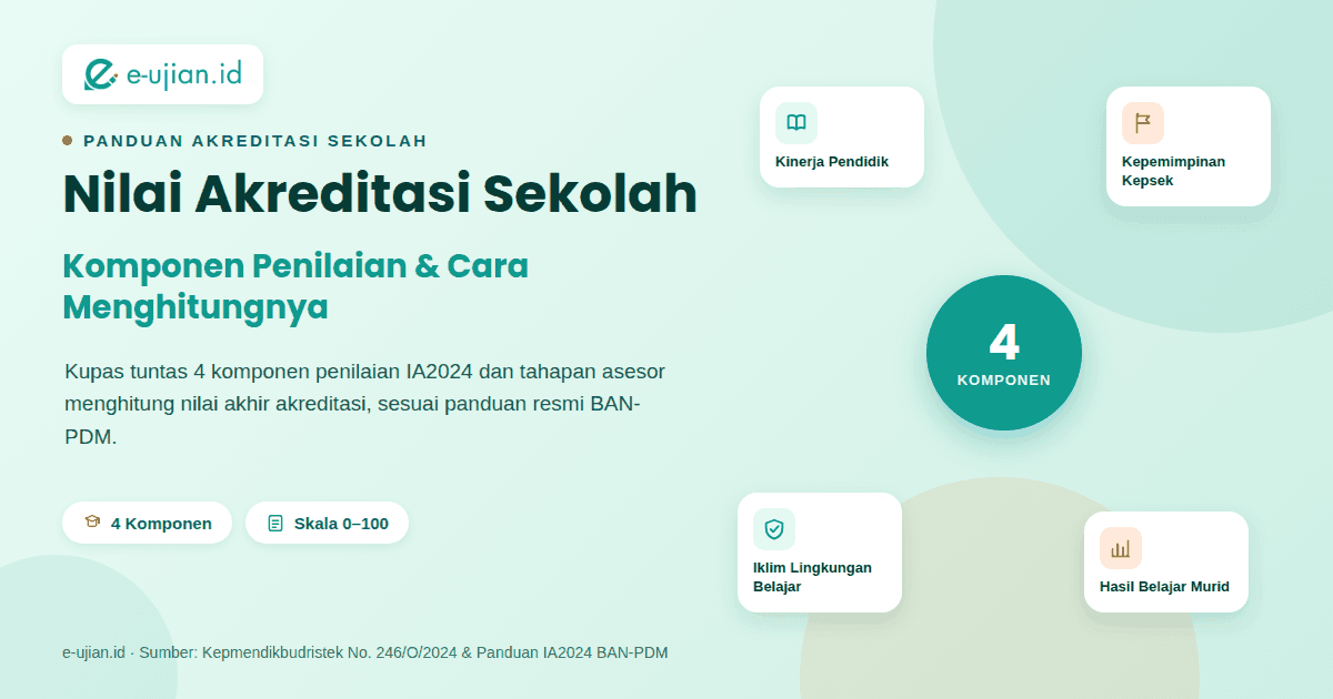 Nilai Akreditasi Sekolah: Komponen Penilaian dan Cara Menghitungnya menurut IA2024 BAN-PDM