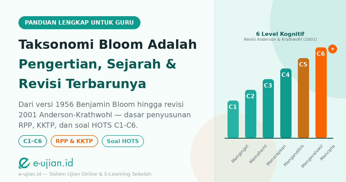 Infografis hero Taksonomi Bloom adalah pengertian sejarah dan revisi 2001 dengan diagram 6 level kognitif C1-C6 dari Mengingat hingga Mencipta