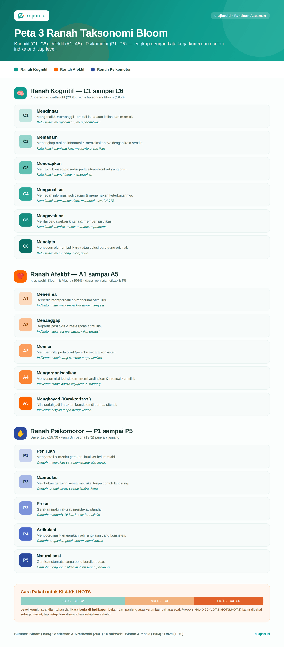 Infografis peta 3 ranah Taksonomi Bloom: tingkatan kognitif C1-C6, afektif A1-A5, dan psikomotor P1-P5 lengkap dengan kata kerja operasional dan contoh indikator
