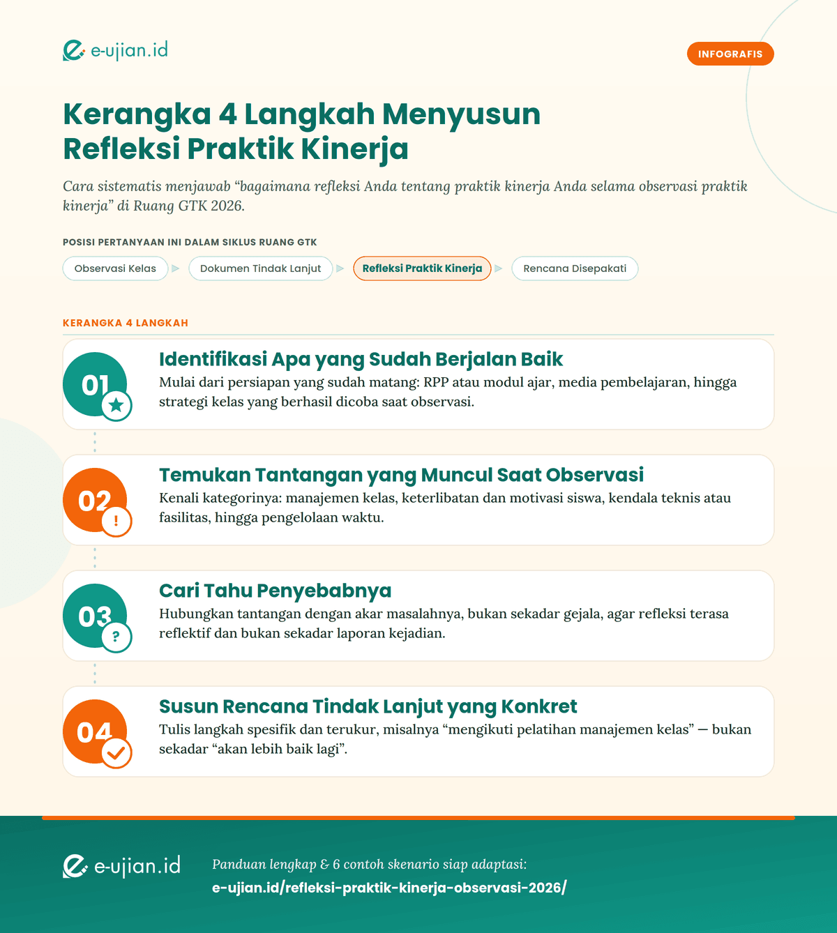 Infografis kerangka 4 langkah menyusun refleksi praktik kinerja: identifikasi hal positif, temukan tantangan, cari penyebab, susun rencana tindak lanjut — Ruang GTK 2026