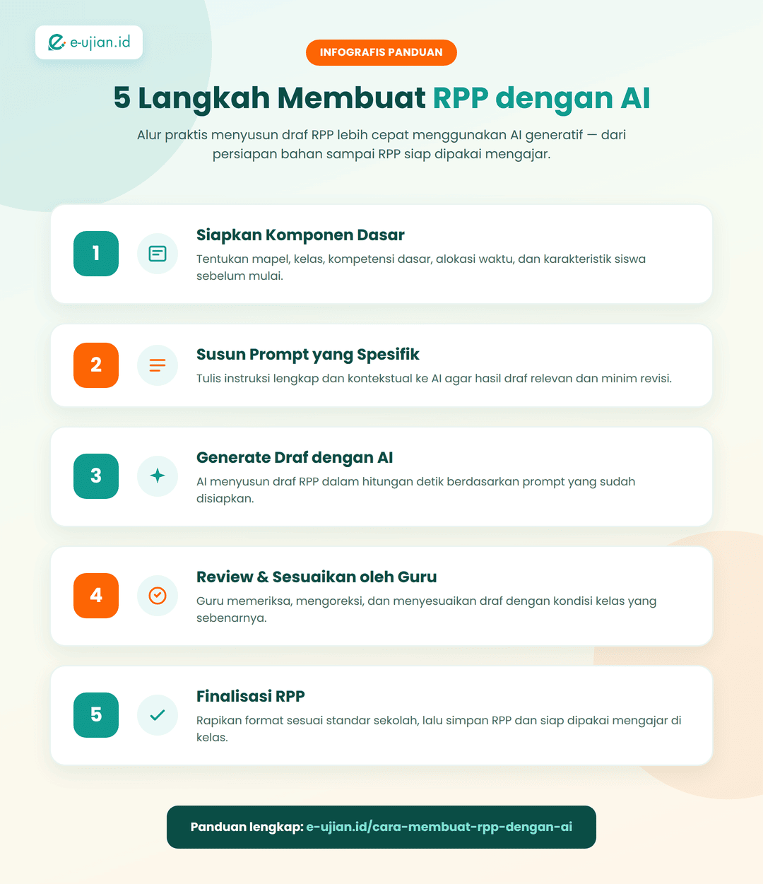 Infografis 5 langkah membuat RPP dengan AI: siapkan komponen dasar, susun prompt, generate draf AI, review dan sesuaikan oleh guru, finalisasi RPP - e-ujian.id