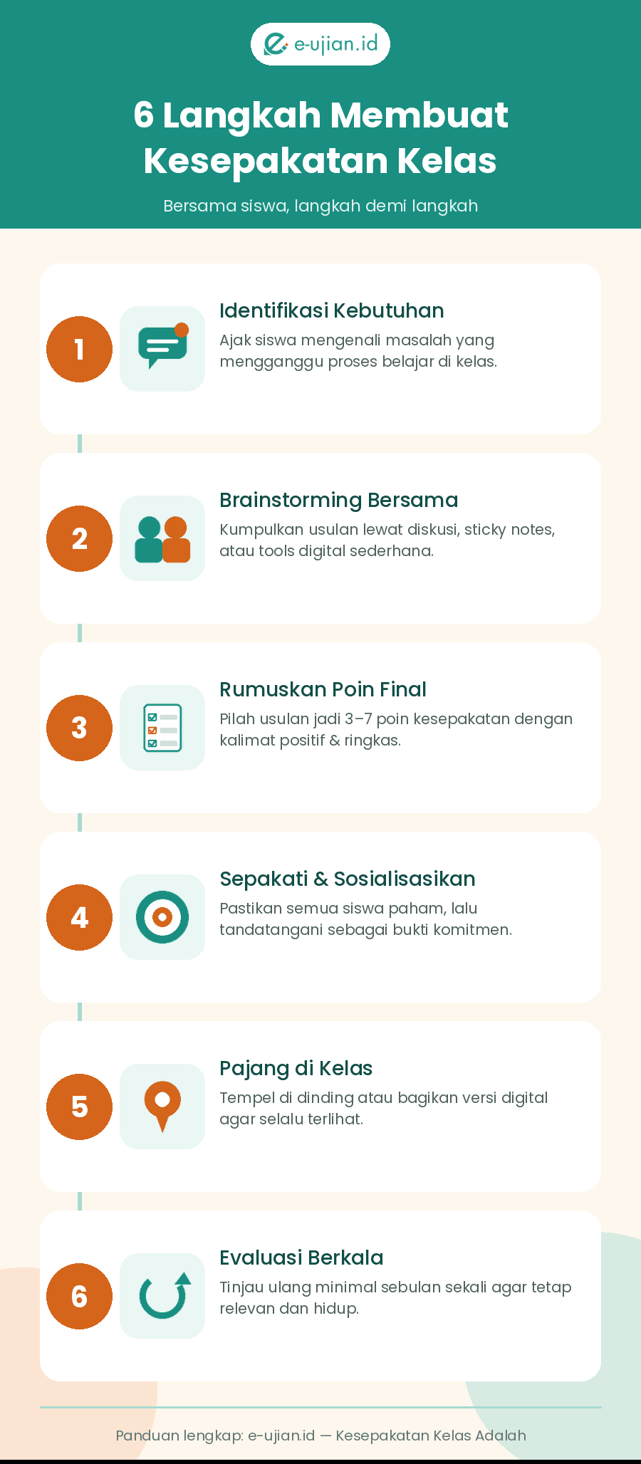 Infografis 6 langkah membuat kesepakatan kelas bersama siswa: identifikasi kebutuhan, brainstorming, rumuskan poin, sepakati, pajang di kelas, evaluasi berkala — e-ujian.id