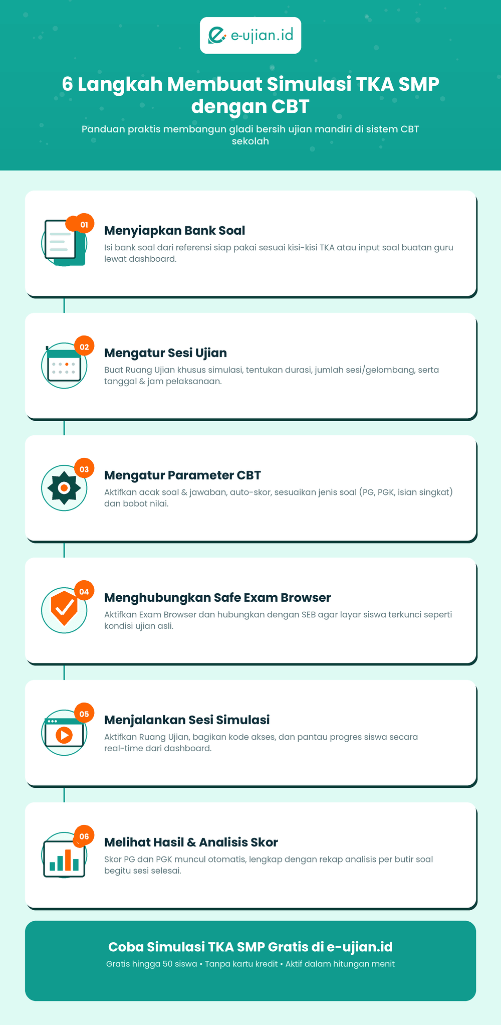 Infografis 6 langkah membuat simulasi TKA SMP dengan CBT e-ujian.id: menyiapkan bank soal, mengatur sesi ujian, mengatur parameter CBT, menghubungkan Safe Exam Browser, menjalankan sesi simulasi, dan melihat hasil analisis skor otomatis