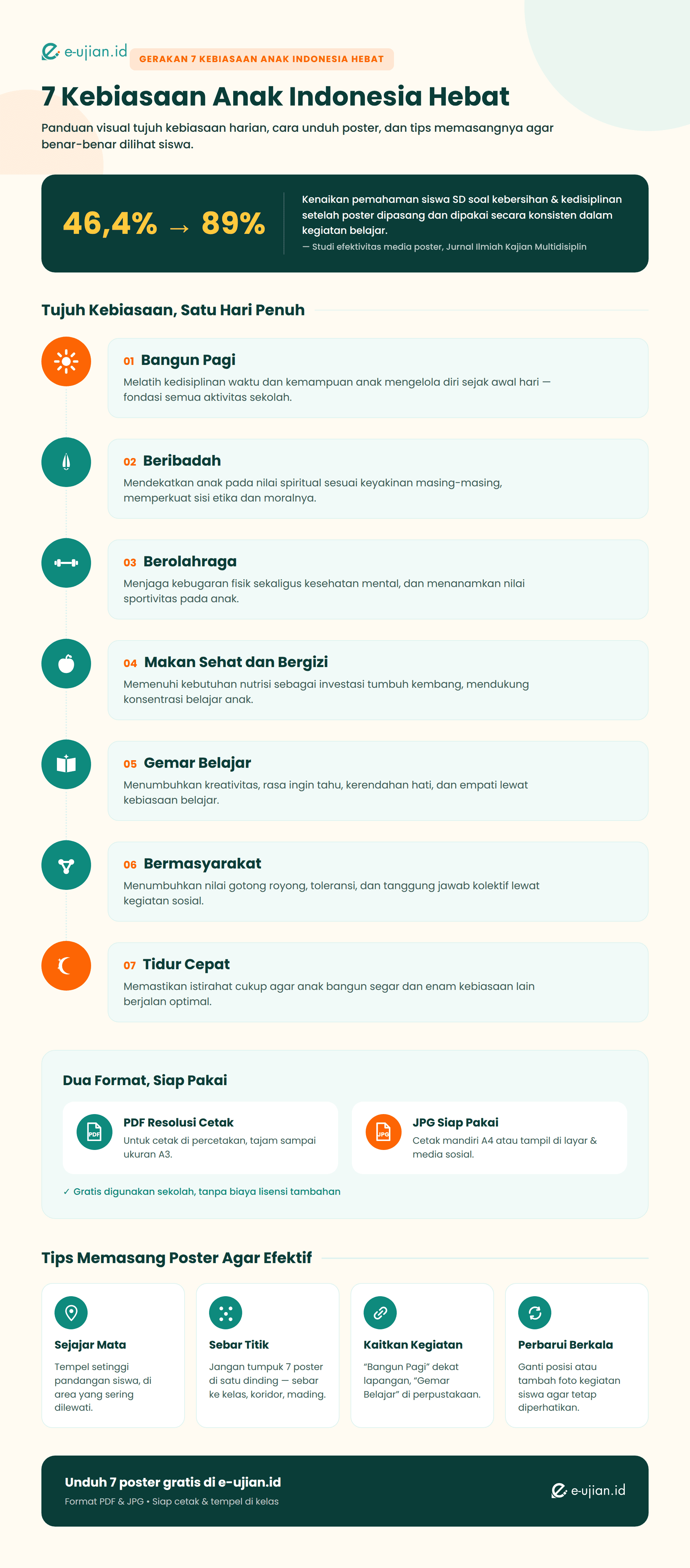 Infografis 7 Kebiasaan Anak Indonesia Hebat - Bangun Pagi, Beribadah, Berolahraga, Makan Sehat dan Bergizi, Gemar Belajar, Bermasyarakat, Tidur Cepat, lengkap cara download poster dan tips pemasangan di kelas