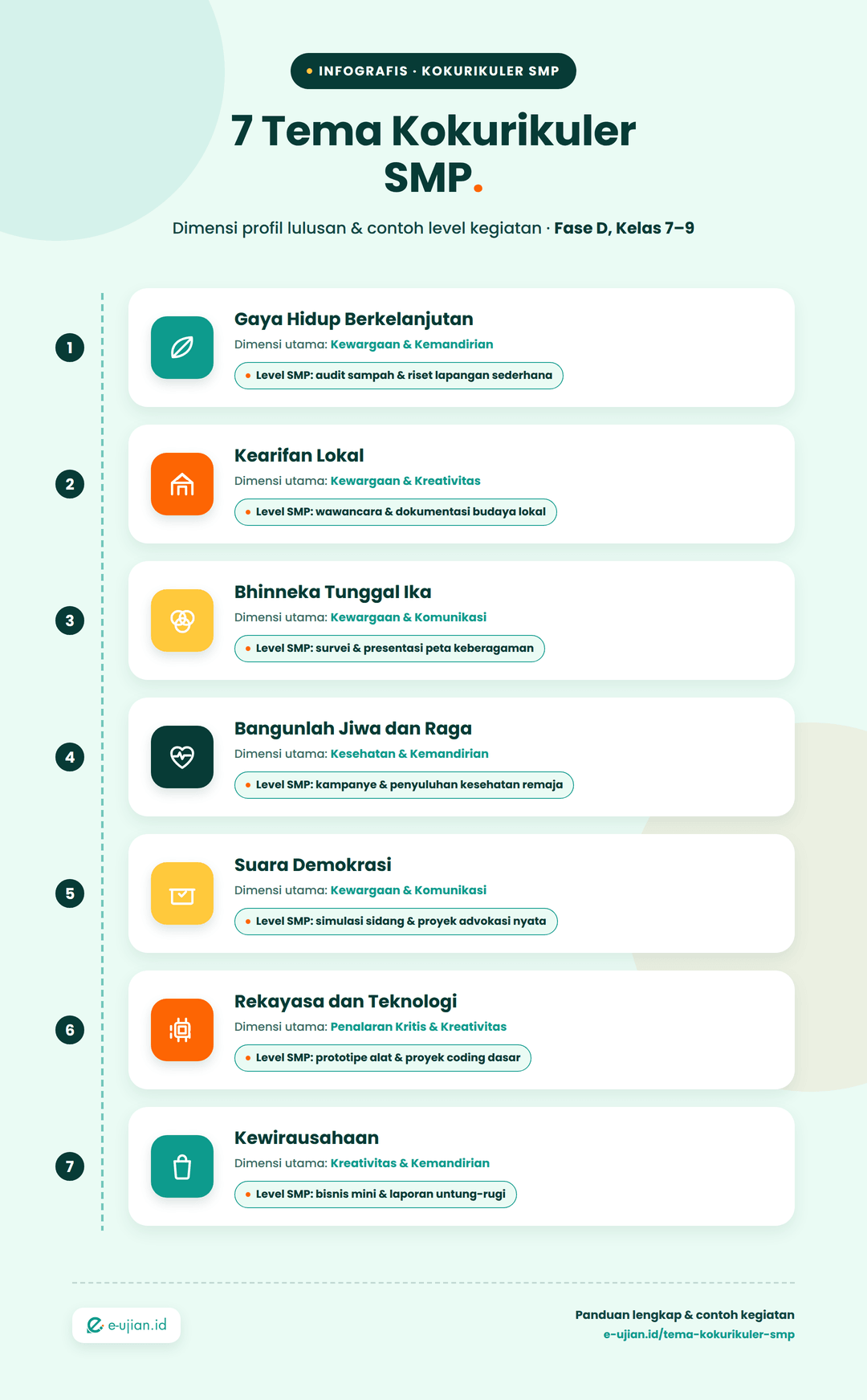 Infografis 7 Tema Kokurikuler SMP lengkap