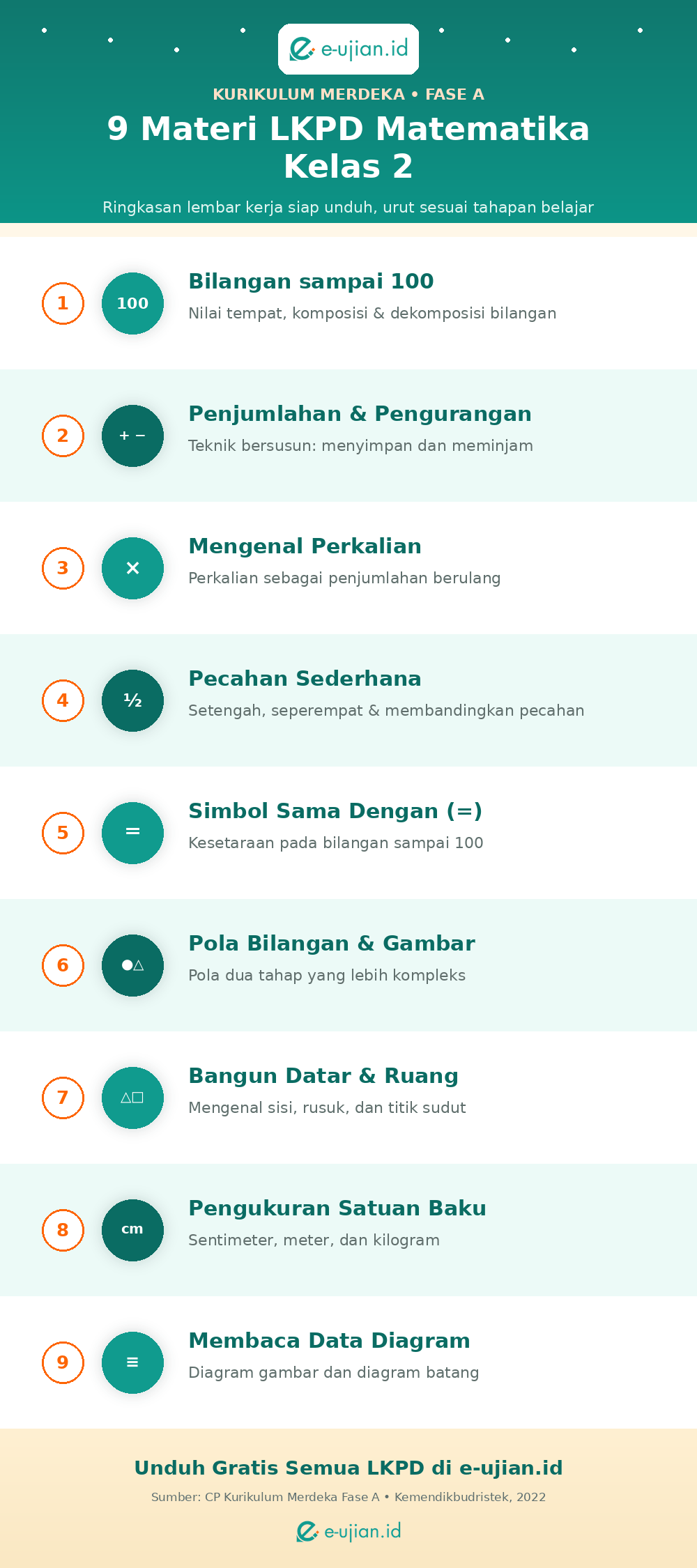 Infografis 9 materi LKPD Matematika Kelas 2 Kurikulum Merdeka: bilangan sampai 100, penjumlahan pengurangan bersusun, perkalian, pecahan, simbol sama dengan, pola bilangan, bangun datar dan ruang, pengukuran satuan baku, dan membaca data diagram - e-ujian.id