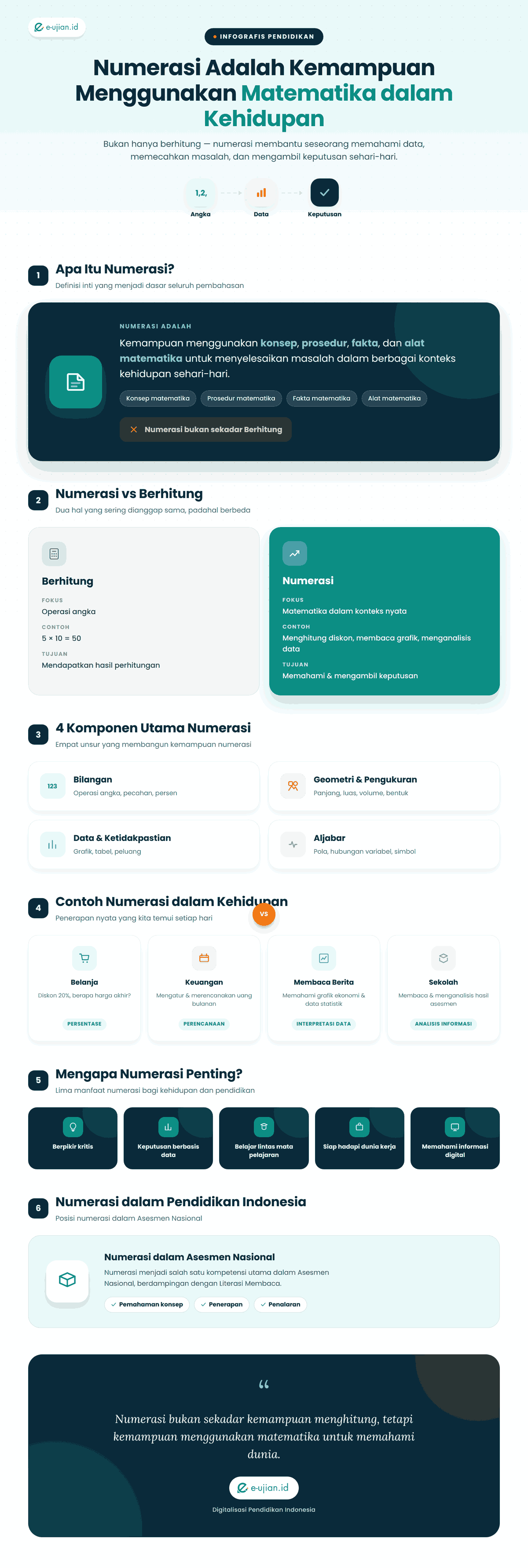 Infografis numerasi adalah kemampuan menggunakan matematika untuk memahami data, menyelesaikan masalah, serta mengambil keputusan dalam kehidupan sehari-hari.
