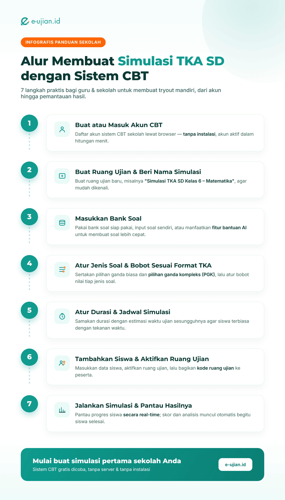 Infografis 7 langkah alur membuat simulasi TKA SD dengan sistem CBT, dari membuat akun, ruang ujian, bank soal, hingga memantau hasil siswa