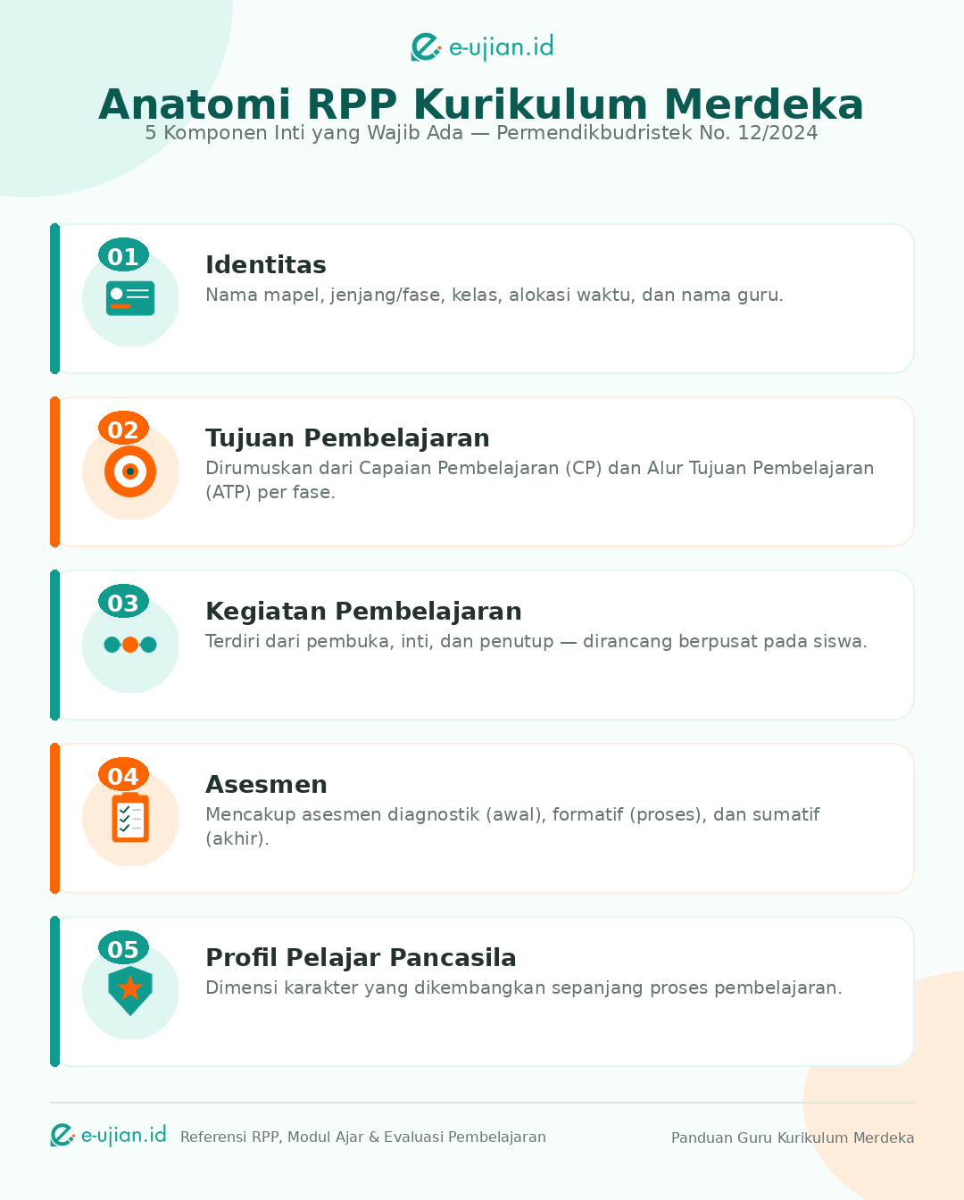Infografis Anatomi RPP Kurikulum Merdeka berisi 5 komponen inti: Identitas, Tujuan Pembelajaran, Kegiatan Pembelajaran, Asesmen, dan Profil Pelajar Pancasila, disusun oleh e-ujian.id sebagai referensi guru dalam menyusun RPP/Modul Ajar sesuai Permendikbudristek No. 12 Tahun 2024.