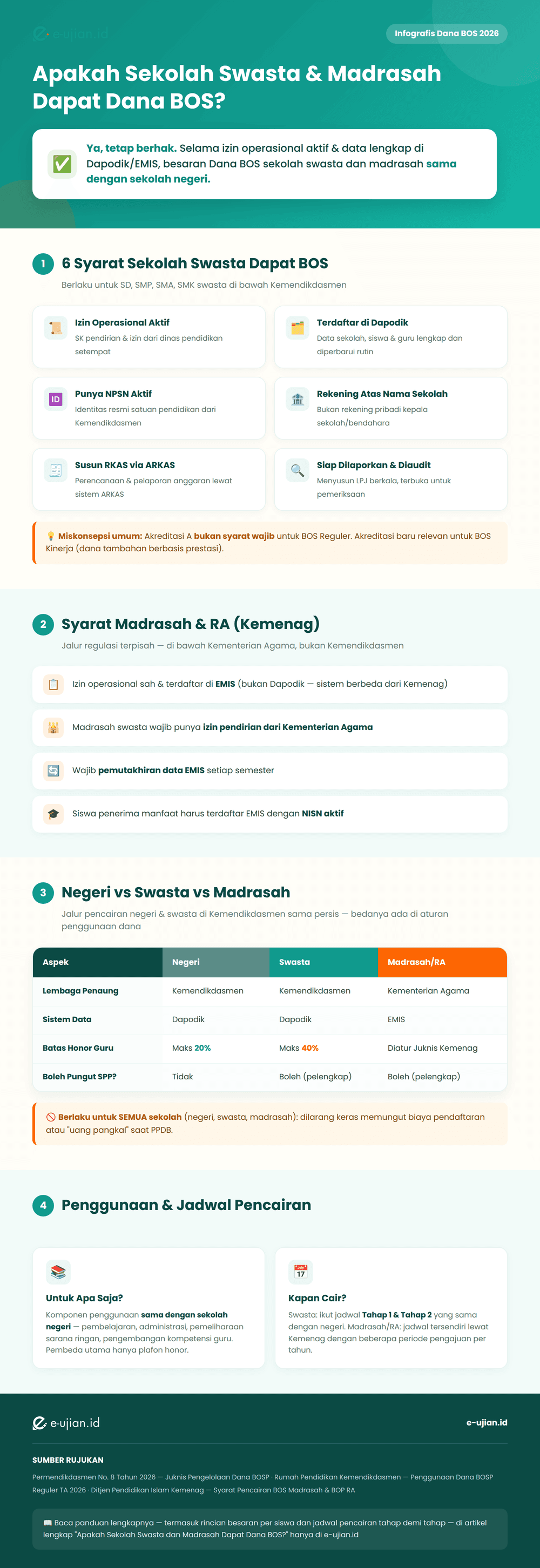 Infografis syarat dan perbandingan Dana BOS untuk sekolah negeri, sekolah swasta, dan madrasah tahun 2026 - izin operasional, Dapodik, EMIS, batas honor guru, dan aturan pungutan SPP