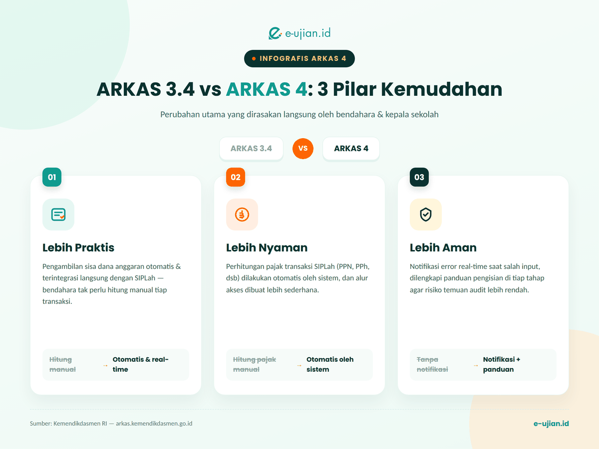 Infografis perbandingan ARKAS 3.4 vs ARKAS 4 - 3 pilar kemudahan: lebih praktis, lebih nyaman, lebih aman