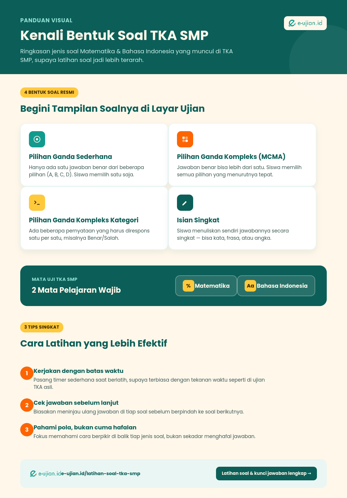 Infografis bentuk soal TKA SMP: pilihan ganda sederhana, pilihan ganda kompleks MCMA, pilihan ganda kompleks kategori, isian singkat, dua mata pelajaran Matematika dan Bahasa Indonesia, serta tiga tips latihan soal TKA SMP yang efektif