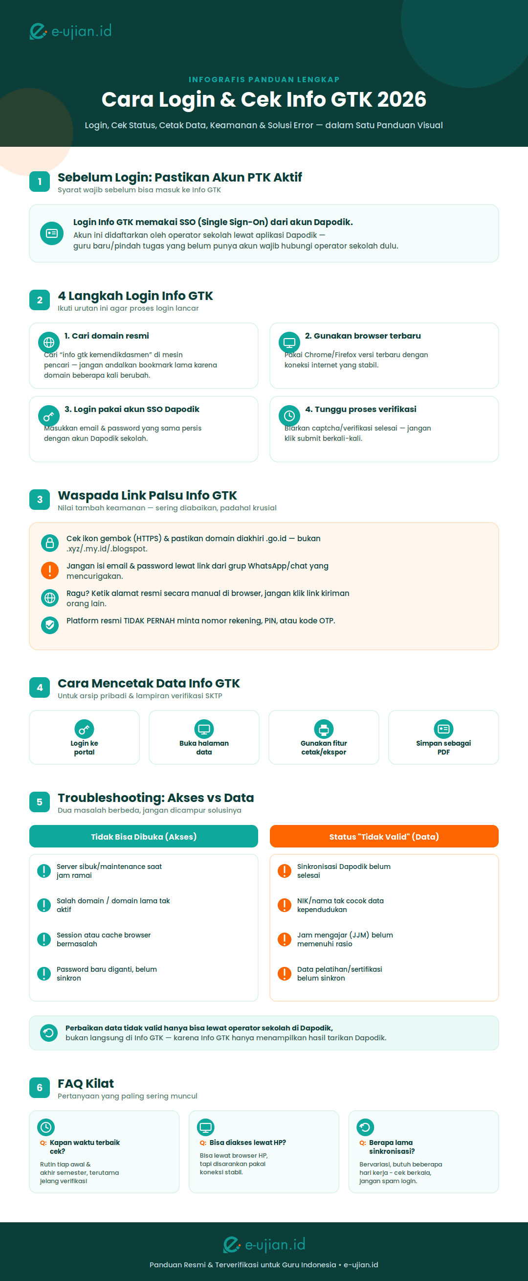 Infografis panduan lengkap cara login dan cek Info GTK 2026: syarat akun PTK, 4 langkah login, tips anti-phishing, cara cetak data, troubleshooting akses vs data tidak valid, dan FAQ