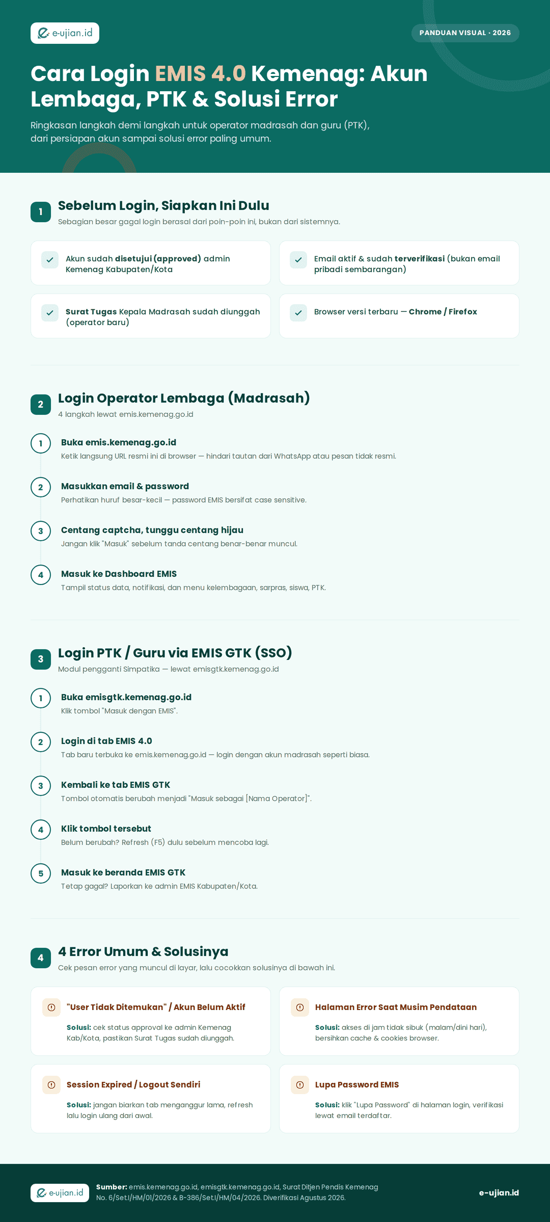 Infografis cara login EMIS 4.0 Kemenag lengkap: syarat sebelum login, langkah login operator lembaga, langkah login PTK via EMIS GTK SSO, dan 4 solusi error umu